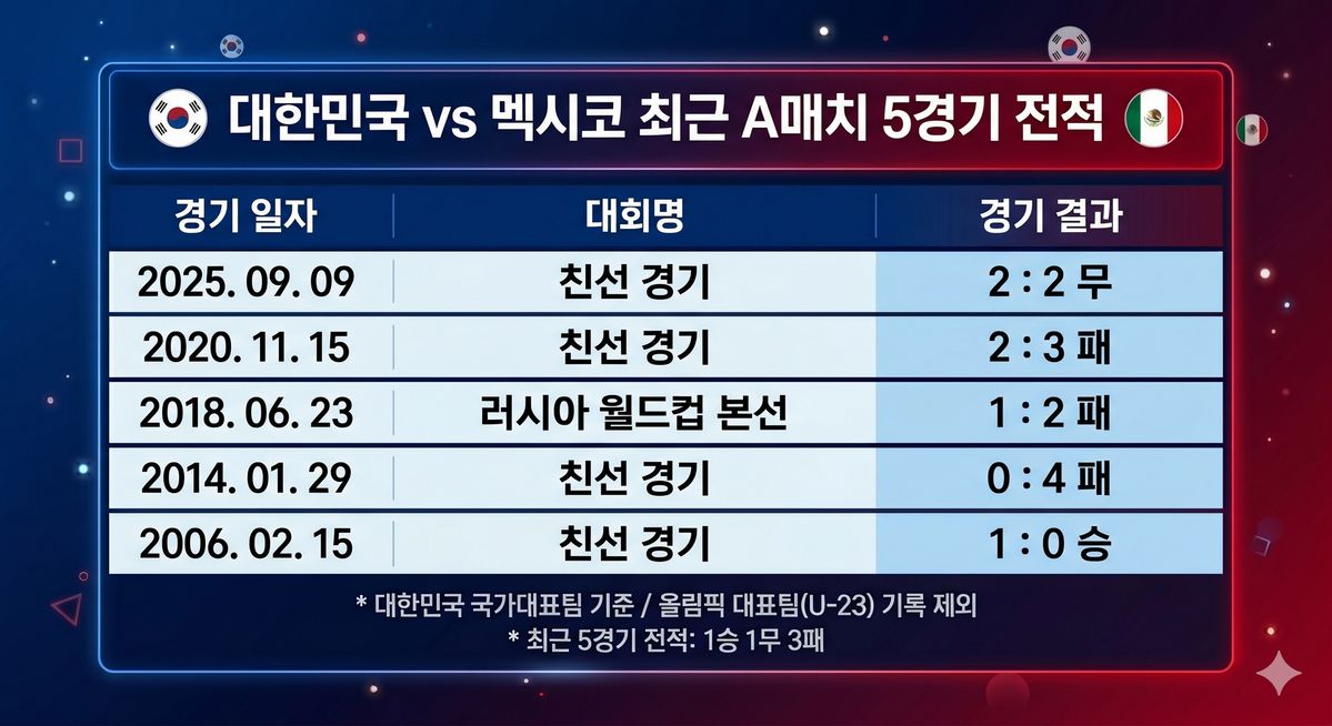 최근 5경기 동안의 멕시코 상대전적