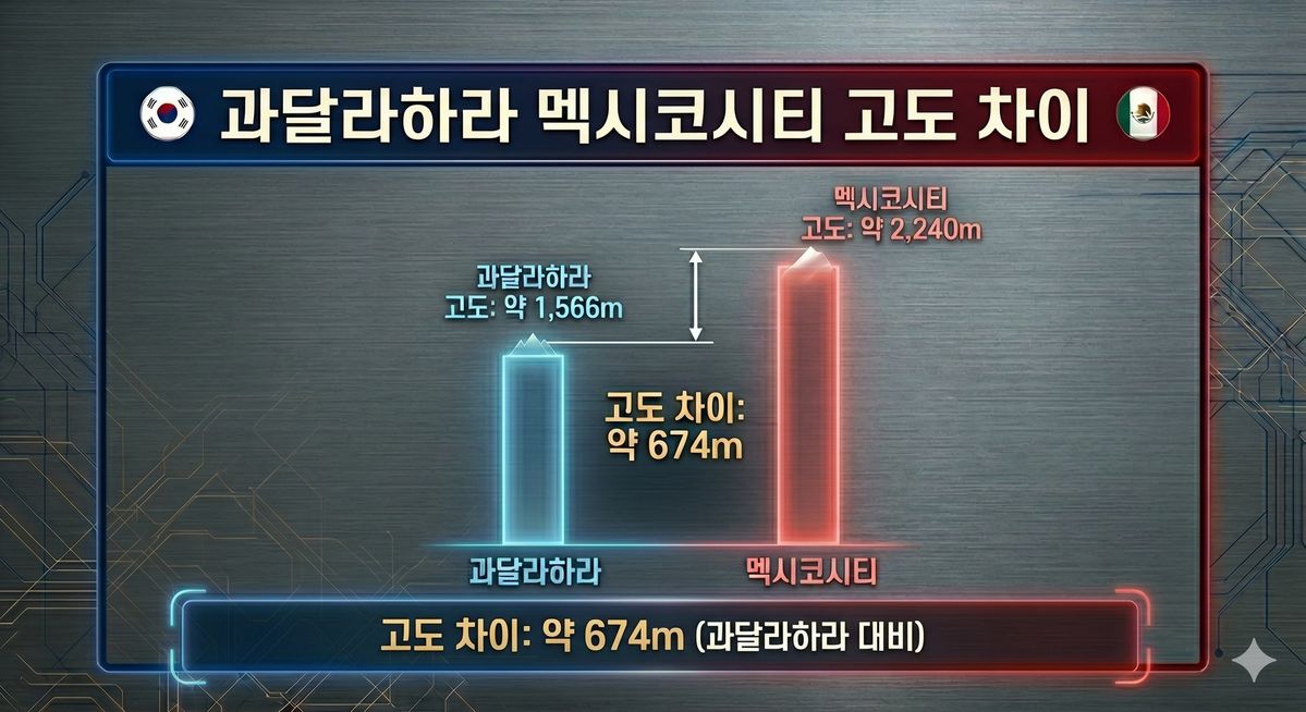 멕시코는 약 600미터를 내려와서 경기를 하게된다. 