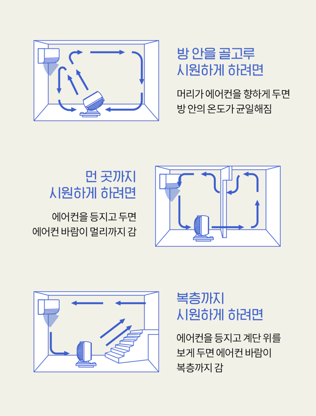 에어컨 날개 방향 및 서큘레이터 방향에 따라 달라지는 에어컨의 효율성 / 이미지 출처: 오늘의 집