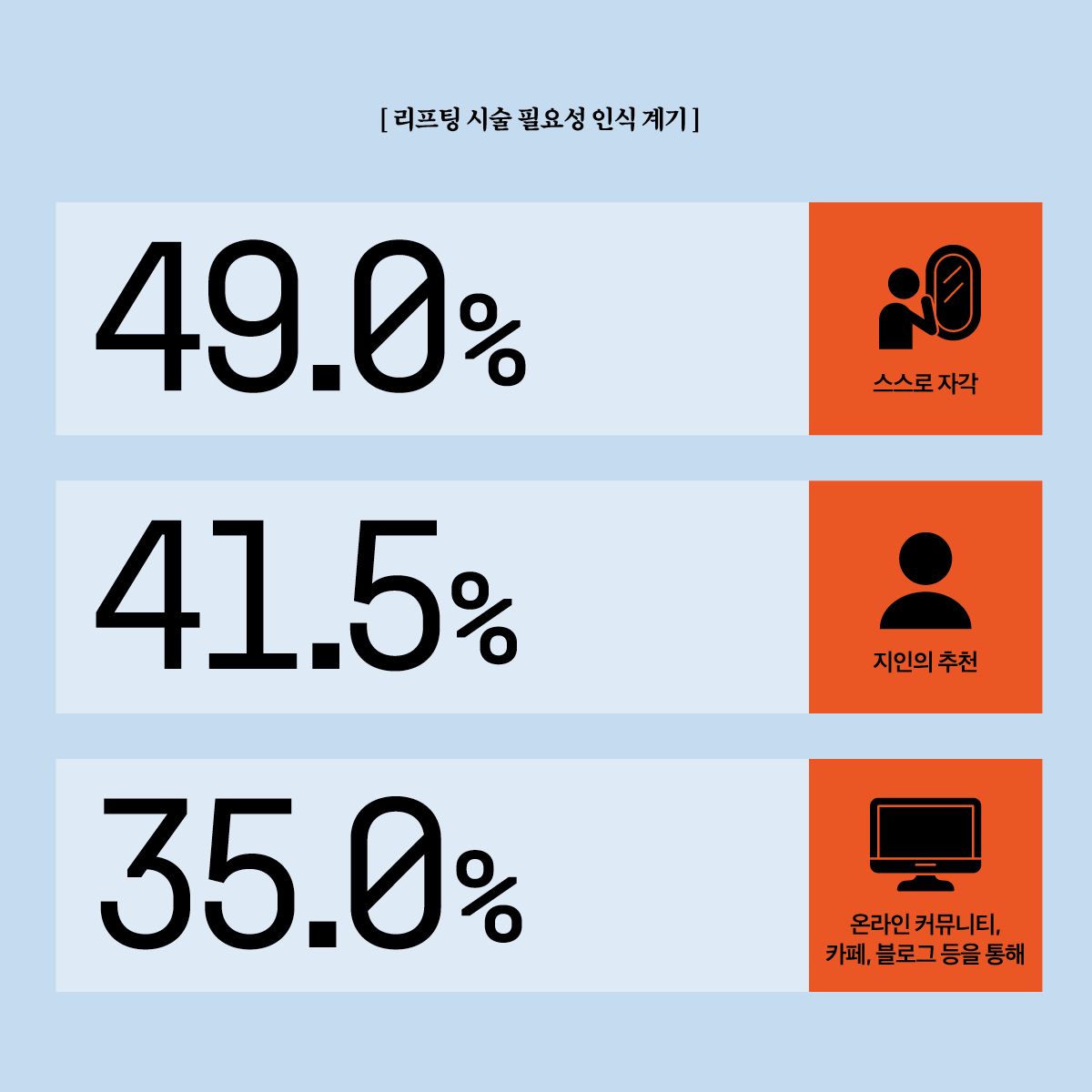 **오픈서베이, 시술별 소비자 조사 (최근 3년 내 리프팅 시술 경험 남성 N=200, 2025.12.28~2026.01.03)