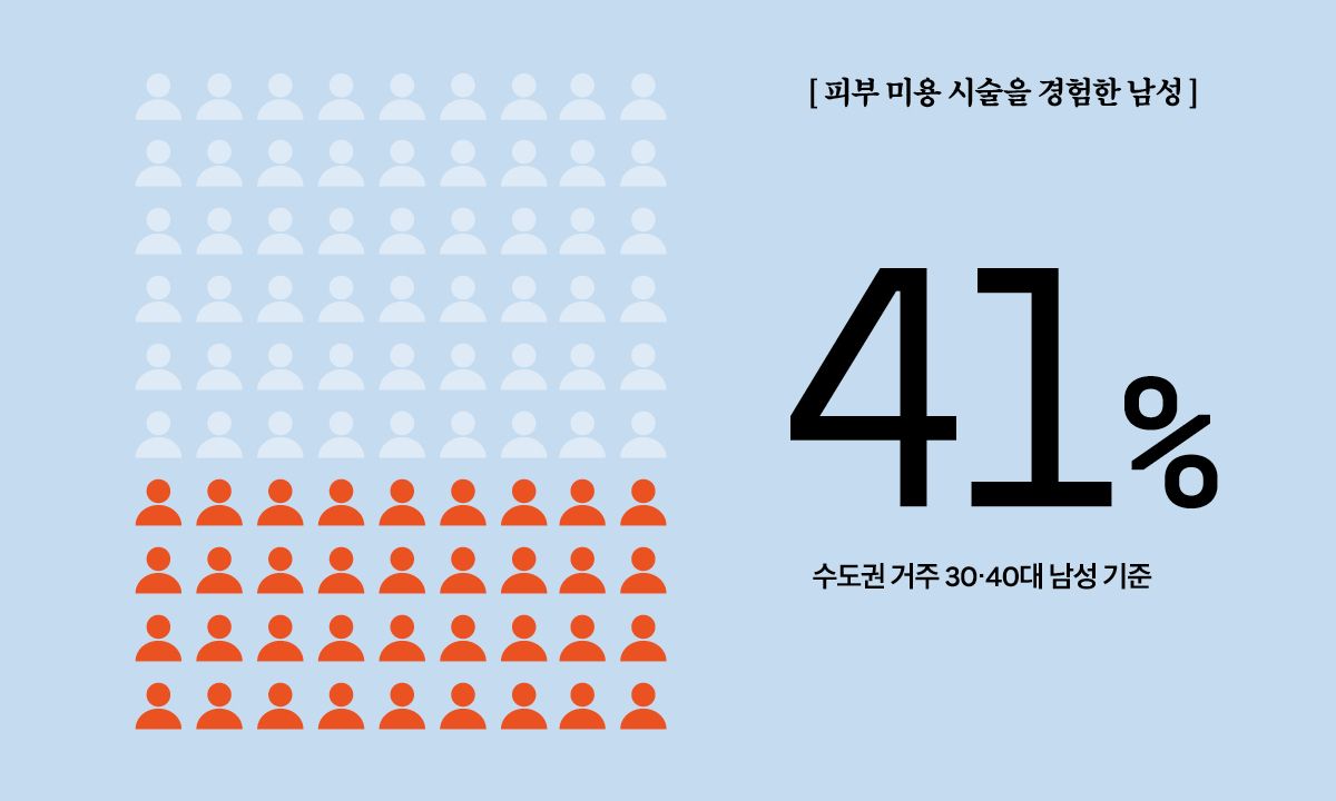 *오픈서베이, 에스테틱 시술 전체 시장 조사 (남성 N=2,000, 2025.12.28~2026.01.03)