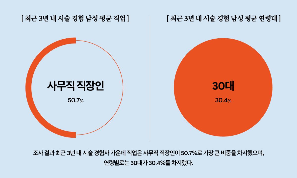 *오픈서베이, 에스테틱 시술 전체 시장 조사 (남성 N=2,000, 2025.12.28~2026.01.03)