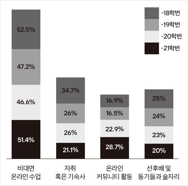 20학번의 비대면 수업 선호도가 가장 낮은 이유는 코로나 직후 체계적이지 못한 비대면 수업을 경험했기 때문으로 보인다.