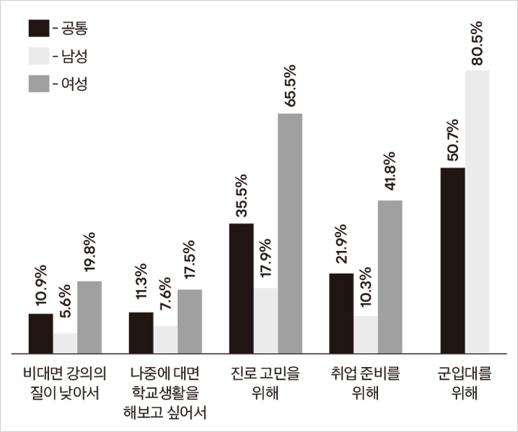 코로나 때문에 휴학을 고려하는 학생은 10명 중 한 명꼴이다. 단, 코로나를 피해 군 입대를 선택하는 사례도 있다고.