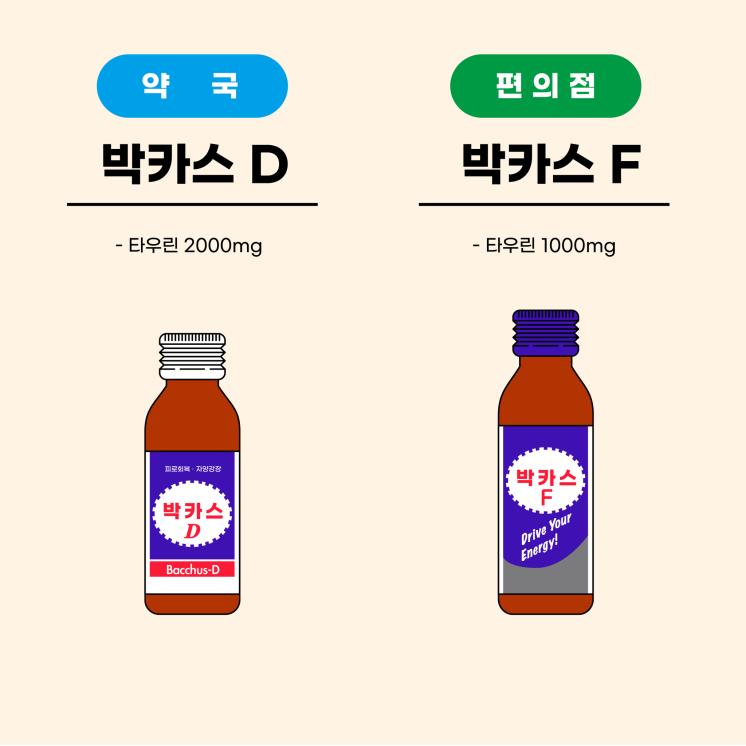 박카스 D(약국) VS 박카스 F(편의점)