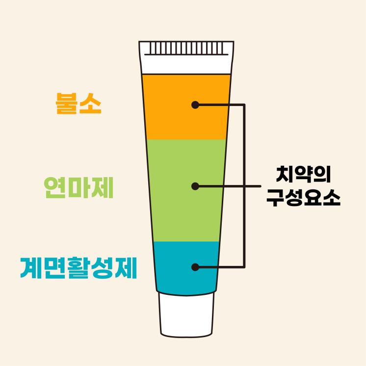 치약의 모든 것, A to Z