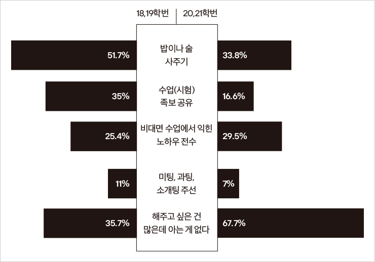 학번별 응답이 가장 극명하게 갈린 질문이다. 22학번 보고 있나? 선배들이 이렇게 착하다.