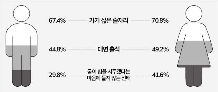 3번째 보기 때문에 이 그래프를 넣었다. 선배들이 눈치를 좀 더 챙길 필요가 있어 보인다.