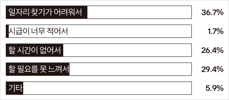 많은 대학생, 특히 21학번이 알바를 구하기 어렵다고 응답했다. 알바를 구하지 못해 우울하다고도 했다.