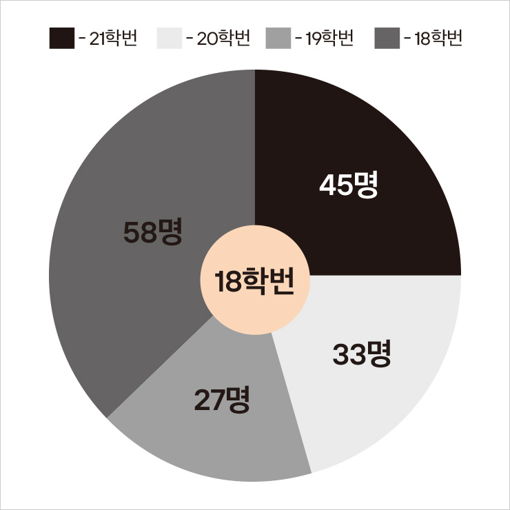 18% 제발 면접 기회라도 주세요!