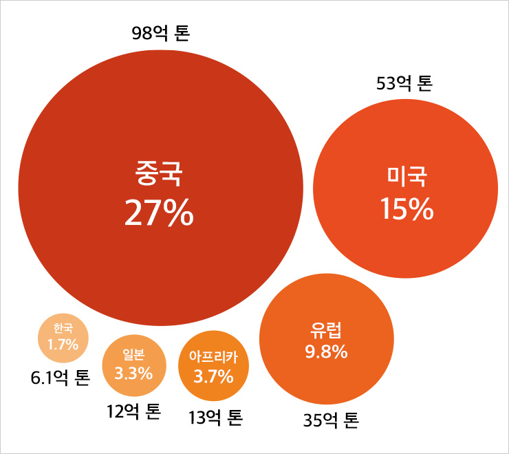 2019년 기준, 이산화탄소 배출량과 순위이다. 전 세계 배출량의 약 3분의 1이 ‘세계의 공장’ 중국에서 나온다. 이는 미국, 일본, 우리나라의 배출량을 더한 것보다 많다. 화석연료가 주범으로 꼽히는 만큼 탄소중립을 위해선 중국의 노력이 절실하다.