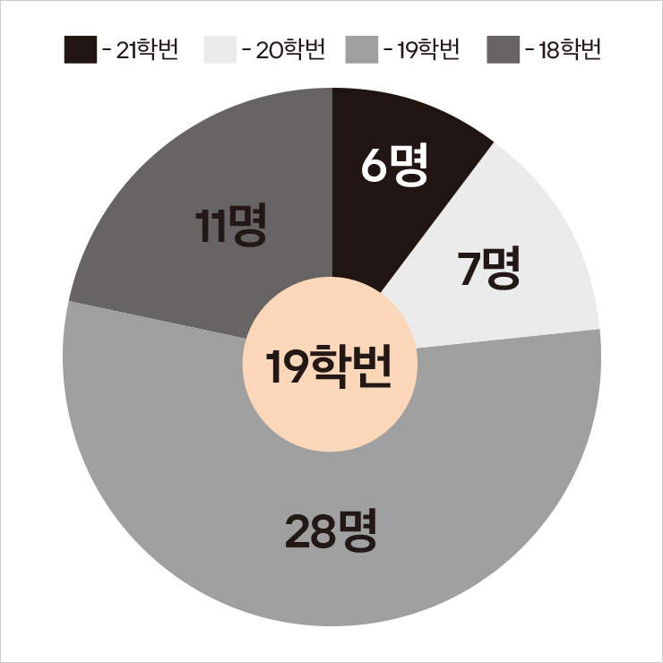 5.8% 이런 대학 생활은 처음이야