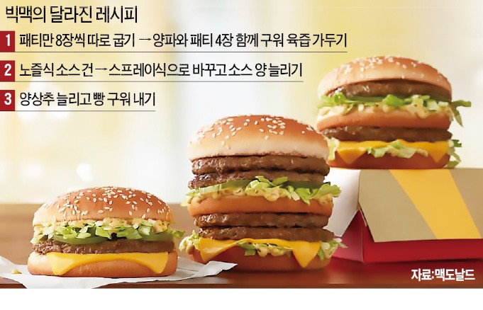 맥도날드 빅맥