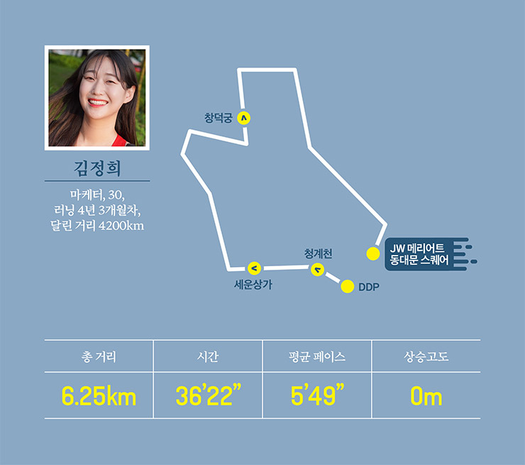 JW 메리어트 동대문 스퀘어 서울은 청계천과 DDP 맞은편에 위치해 시티런과 천변 러닝이 모두 가능해요. 특히 도심의 야경과, 청계천 그리고 창덕궁까지 다양한 뷰를 볼 수 있는 최고의 코스를 시작하기 좋아요. 여행지 구석구석을 둘러보기 최고지요. 무엇보다도 세운상가를 지날 때면 세상 예쁜 조명들이 아름답게 꾸며져 있어 야경 명소로 꼭 추천한답니다. 창덕궁에서 DDP로 올 때는 건너편에 한양도성길도 보여서 서울의 옛 모습도 함께 구경할 수 있답니다.
