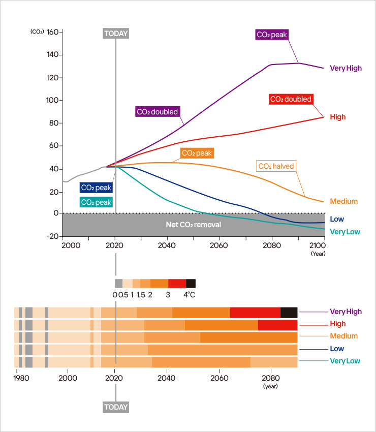 IPCC 6차 보고서가 제시한 미래 기후변화 시나리오를 5단계로 구분한 것이다. 최저 배출 시나리오가 실현되더라도 1.5℃ 상승은 불가피하다. 하지만 '마이너스 배출'로 돌아서면 피크를 찍은 온도를 다시 조금씩 낮출 수 있다. 아직은 배출량에 따른 차이가 미미하지만, 2030년이 넘으면 분명한 차이가 목격될 것이다.
