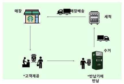 제주 스타벅스서 ‘1회용 컵’ 못 쓴다