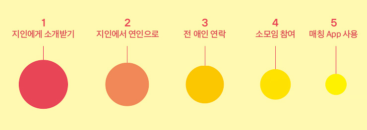 ▶ 1위와 2위 모두 지인에서 시작된 만남 시도였다. 그래도 원래 알던 사람이라면 믿을 만하다고 여긴 것 같다.