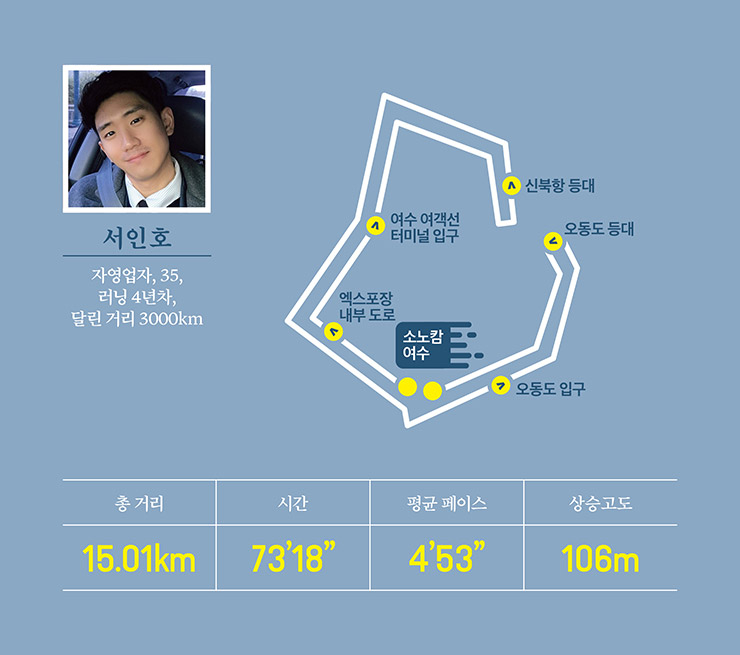 소노캄 여수에서 출발해 엑스포장 내부 도로를 지나면 여수 여객선 터미널이 보여요. 그곳을 지나 신북항 방파제 등대를 향해 뛰다 보면 마라톤을 하는 느낌을 받을 수 있어요. 등대 끝에서 반환해 오동도를 따라 달리면 여수 바다를 온몸으로 느낄 수 있고요. 다시 호텔로 돌아오면 15km 코스가 완성된답니다. 초보 러너라면 약 5km인 오동도만 왕복해도 충분히 즐길 수 있을 거예요. 새벽 러닝을 하면 고요한 일출을 맞이할 수 있으니 한번 경험해보기를 추천해요.