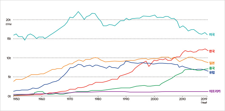 1인당 이산화탄소 배출량을 나타낸 그래프. 주요 선진국 중 우리나라가 미국에 이어 2위이지만 곧 1위가 될지도 모른다. 미국이 탄소중립 실현을 위해 4년간 약 2400조원을 투입할 예정이기 때문이다. 그에 비해 우리나라는 걸음마 수준이라는 게 전문가들의 중론이다.