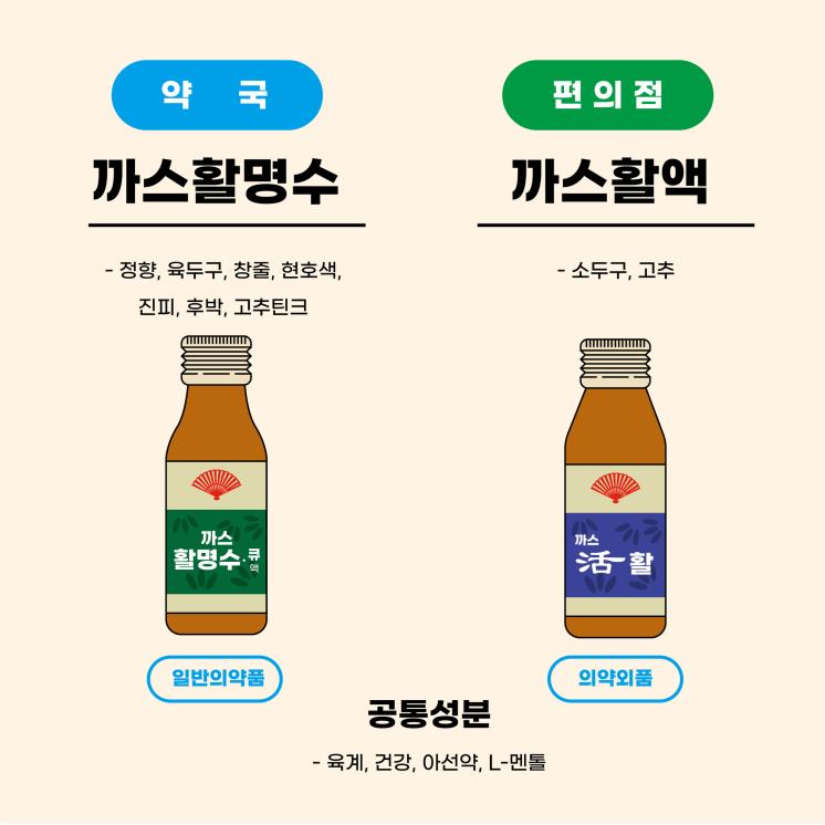 까스활명수(약국) VS 까스활액(편의점)
