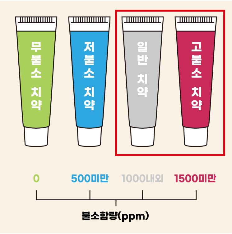 치약의 모든 것, A to Z
