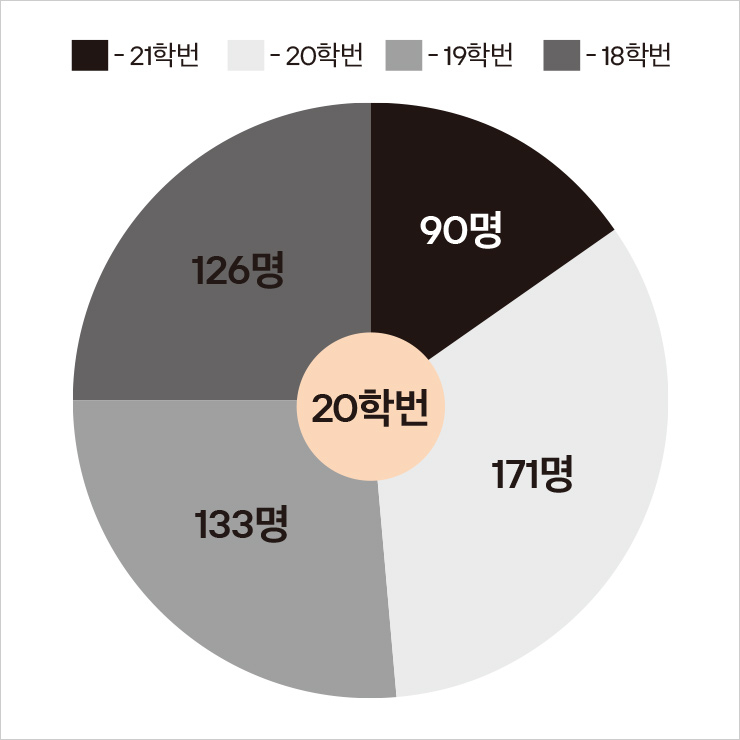56.6% 새내기 시절 돌려줘!