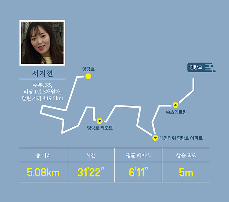 영랑교를 시작으로 속초의료원과 대명타워를 지나 영랑호 리조트 방향으로 달리는 코스를 추천해요. 영랑호수길을 따라 달리다 보면 물 위를 떠다니는 새들을 볼 수 있어요. 중간에 힘들면 정자에 앉아 호수를 마주하고 잠시 쉬어 갈 수도 있고요. 멋진 풍경은 러닝의 필수 요소니까요. 겨울에는 뜨거운 물이 담긴 보온병과 믹스커피를 꼭 챙기세요. 정자에 앉아 숨을 돌리며 마시면 기분이 정말 좋아지죠. 영랑호를 다 돌면 7km가 조금 안 되는데, 전 아직 초보라 5km 구간부터는 걷는답니다.