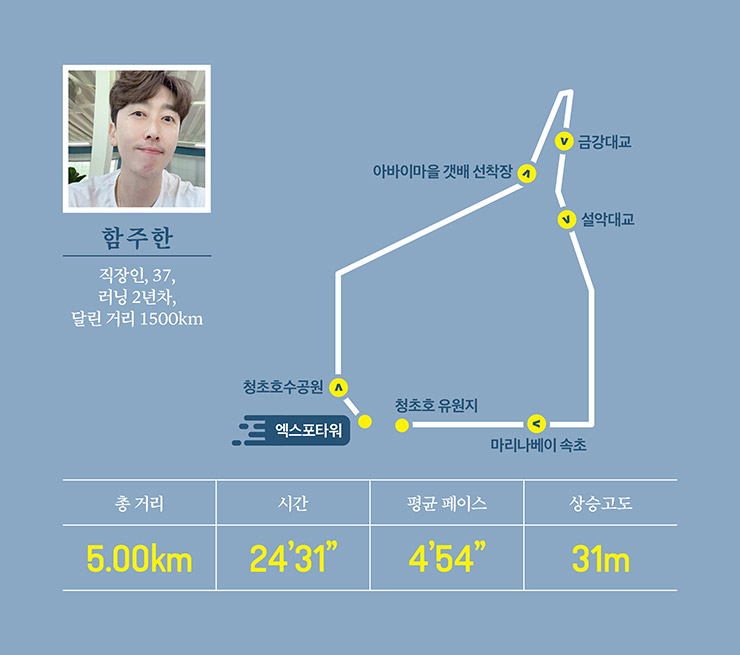 엑스포타워 바로 옆에 속초 8경 중 4경인 청초호가 있습니다. 청초호는 둘레가 5km에 이르는 큰 자연 석호로 속초시의 중심이라고도 할 수 있죠. 청초호에 서면 시원한 동해 바다와 설악산을 양쪽으로 볼 수 있어요. 속초의 경관 전체를 조망할 수 있는 셈이죠. 금강대교와 설악대교 위를 달릴 때 보이는 아름다운 야경은 고단함을 이겨내고 야간 러닝에 나선 날에만 누릴 수 있는 호사랍니다. 다리 위에서 보는 속초 밤바다는 야경 덕에 더 반짝이죠. 몸만큼 눈이 즐거운 코스예요.