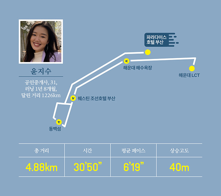 혹시 노을 지는 바다를 보며 러닝해보셨나요? 해가 지는 초저녁에 파라다이스호텔 앞에서 웨스틴 조선호텔이 있는 방향으로 달려 동백섬 두 바퀴를 돌아보세요. 성에 차지 않는다면 해운대 해변 끝에 서 있는 해운대 LCT 앞 방파제까지 이어진 길을 뛰어보세요. 그렇게 달린 거리가 약 5km. 부산에 여행 온 러너들이 여유롭게 주변을 즐기면서 달리기에 딱이죠. 숙련자가 아니라면 가볍게 동백섬과 바다를 둘러보며 천천히 달려도 좋아요. 초보 러너들에게도 적극 추천하고 싶어요.